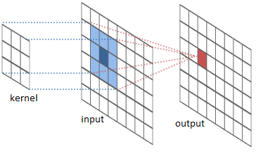 What happens when we do a 2D convolution